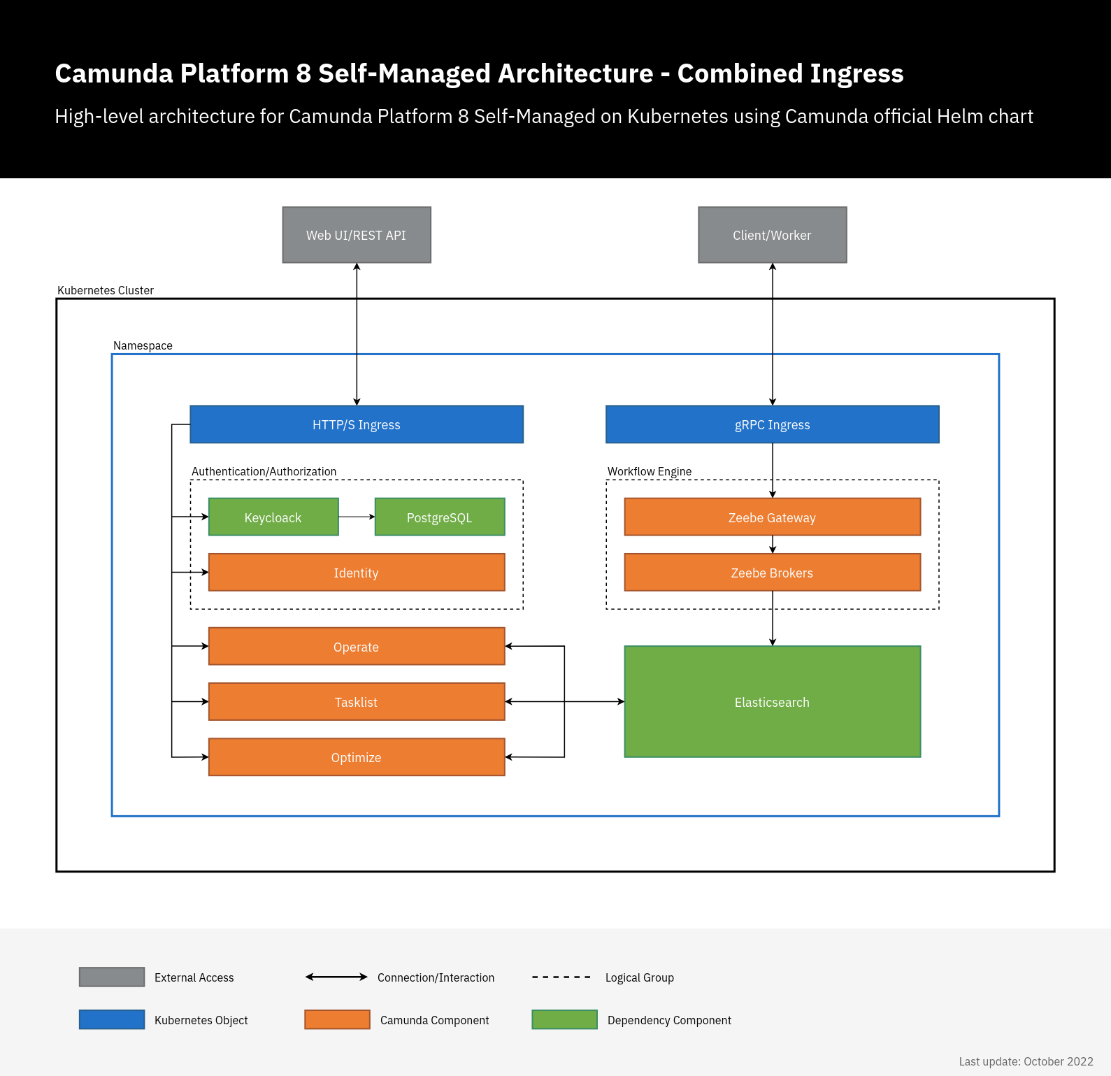 Camunda Platform 8 Self-Managed Architecture Diagram - Combined Ingress