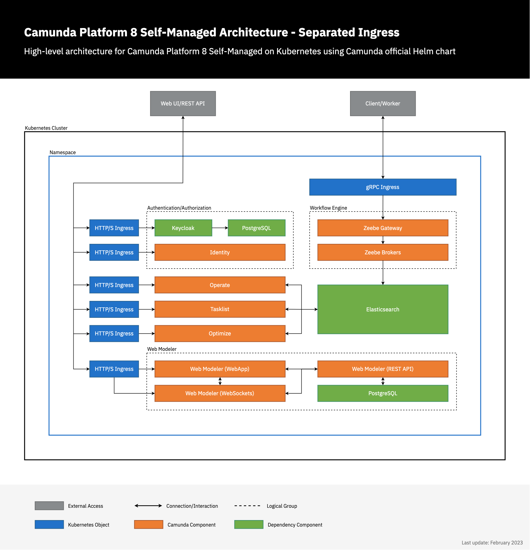 Camunda Platform 8 Self-Managed Architecture Diagram - Separated Ingress