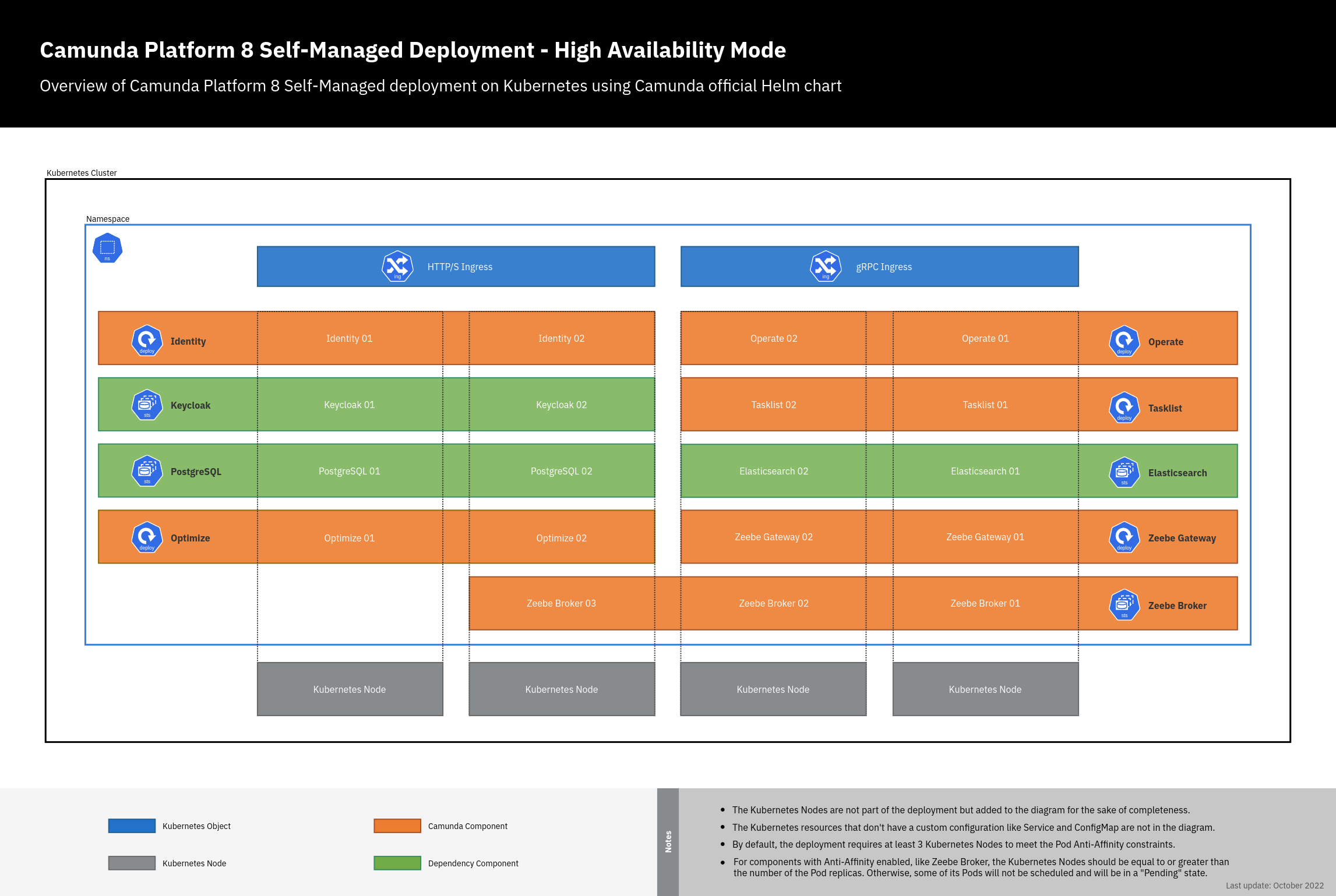 Camunda Platform 8 Self-Managed Deployment Diagram