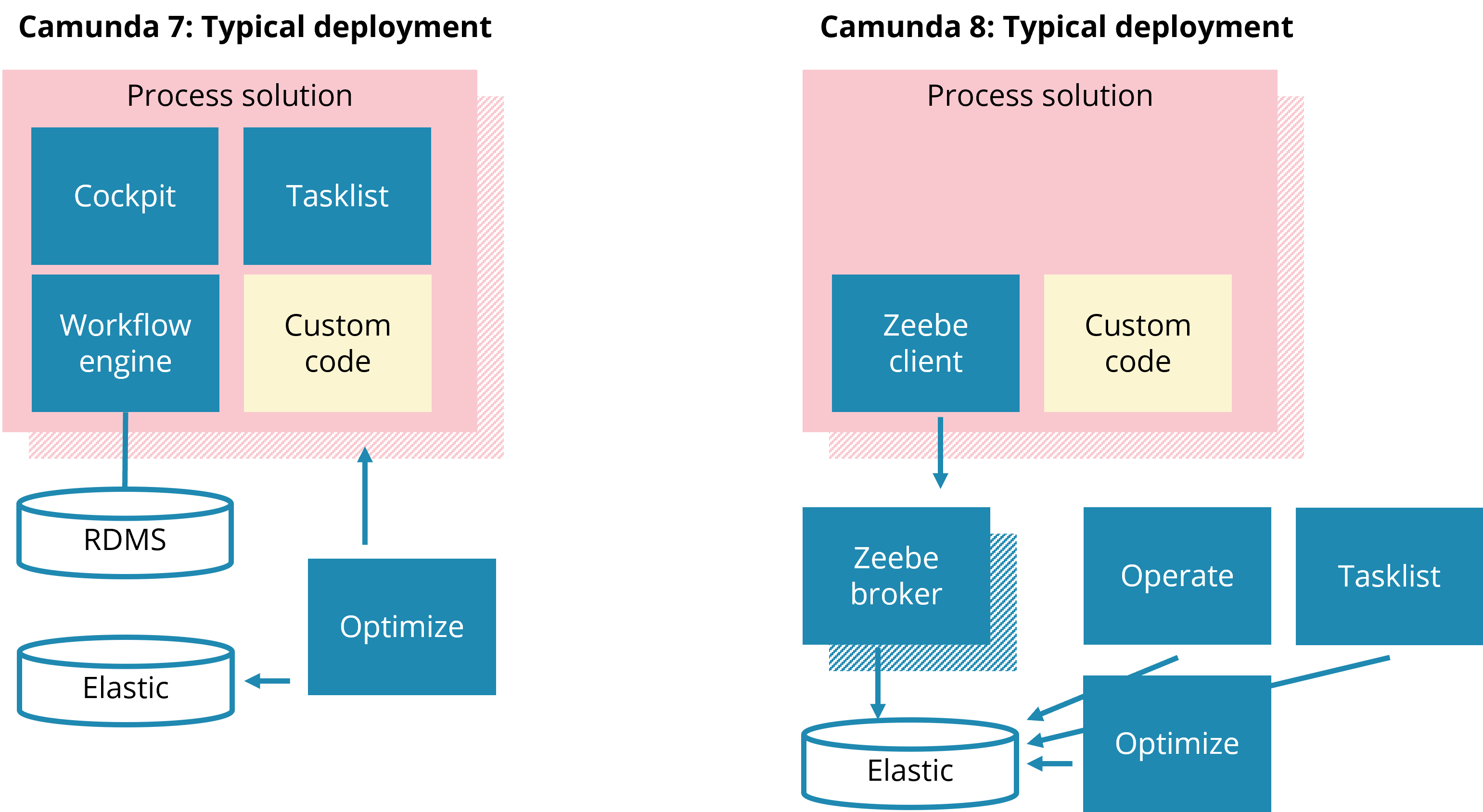 Camunda Platform 7 vs Camunda Platform 8 Deployment View